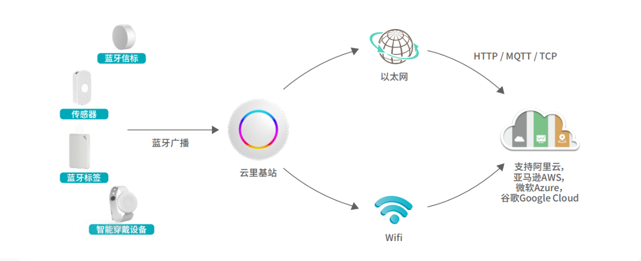 G1藍牙智能IoT網關工作原理