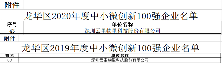 云里物里榮獲2020年度“龍華區(qū)中小微創(chuàng)新100強(qiáng)企業(yè)”認(rèn)定!