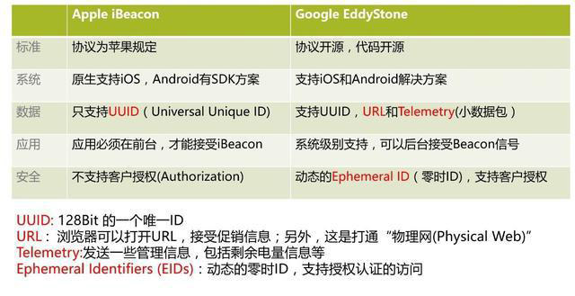 iBeacon和EddyStone兩者的詳細對比