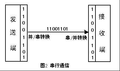 藍牙模塊上的接口分別是什么意思?