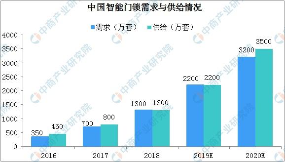 智能門鎖存風險,雙重驗證更安全